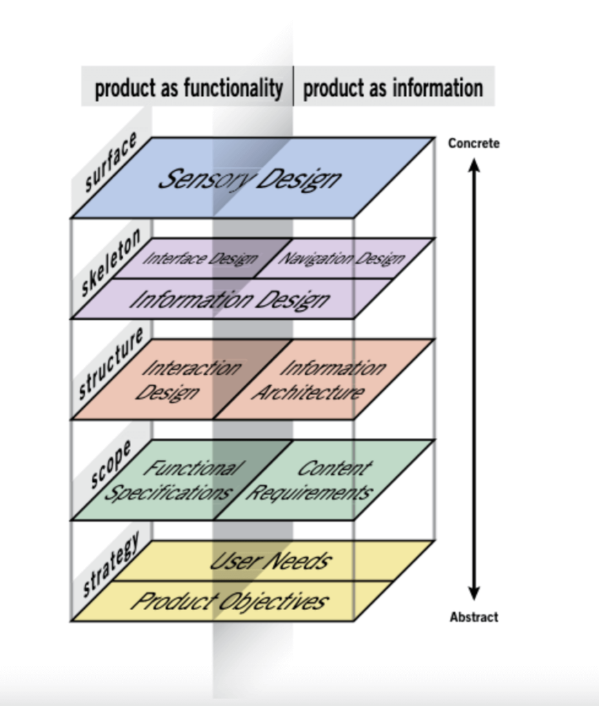 A diagram showing 5 planes of UX, from the bottom up: Strategy, Scope, Structure, Skeleton and Surface.

The planes are divided into two columns. Product as functionality is on one side, this relates to interaction design.  Product as information is on the other side, this relates to content design.

On the Strategy level, user needs and product objectives span product as functionality and product as information.

On the Scope level, the functionality side is functional specifications.  The information side is content requirements.

On the Structure level, the function side is interaction design and the information side is information architecture.

On the Skeleton level, information design spans both sides.  There is also interface design on the function side and navigation design on the information side.

On the Surface level, sensory design spans both sides.