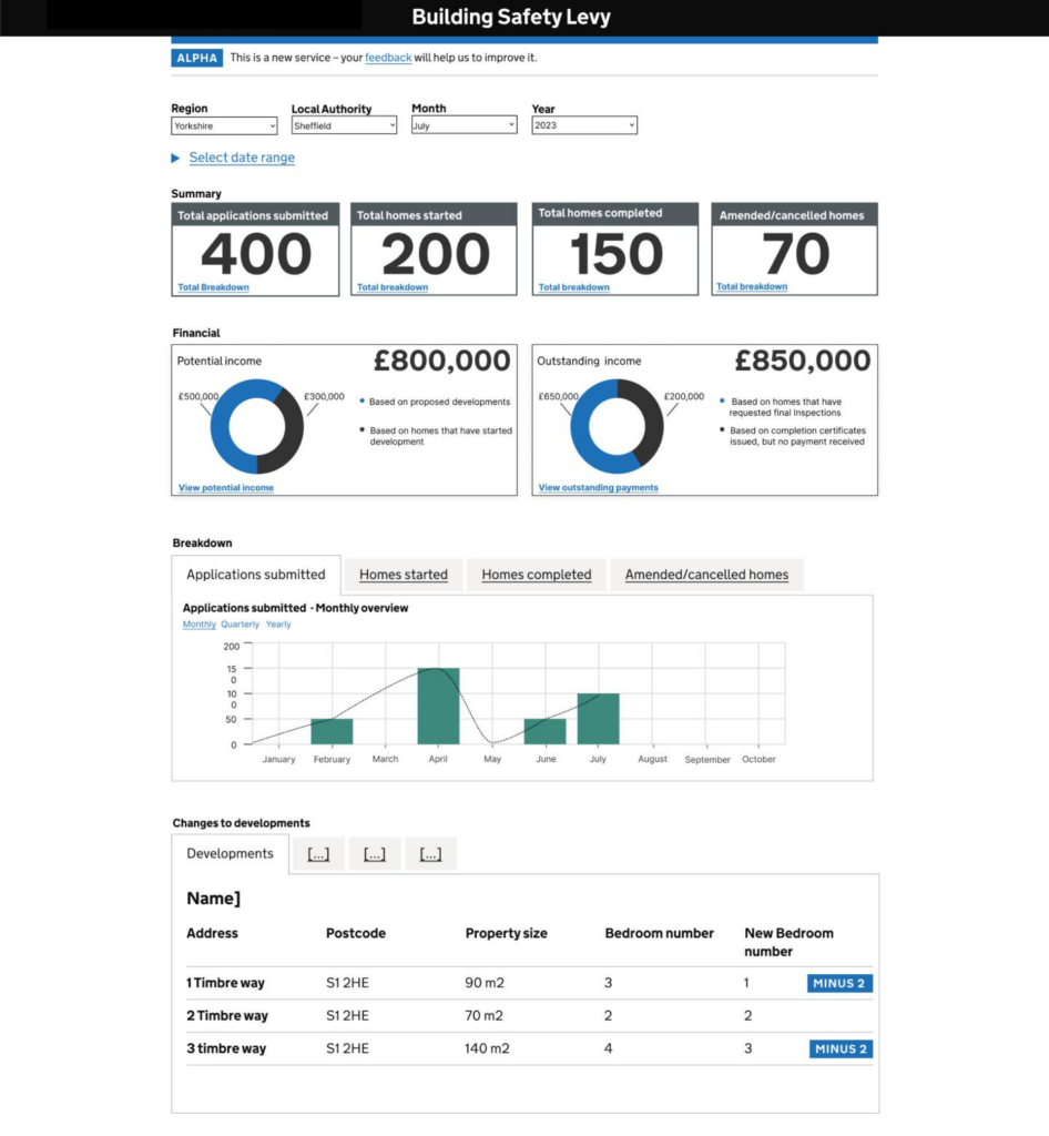 Made Tech's Building Safety Levy product showing UI of reporting panel including the number of applications submitted, homes started, completed and canceled