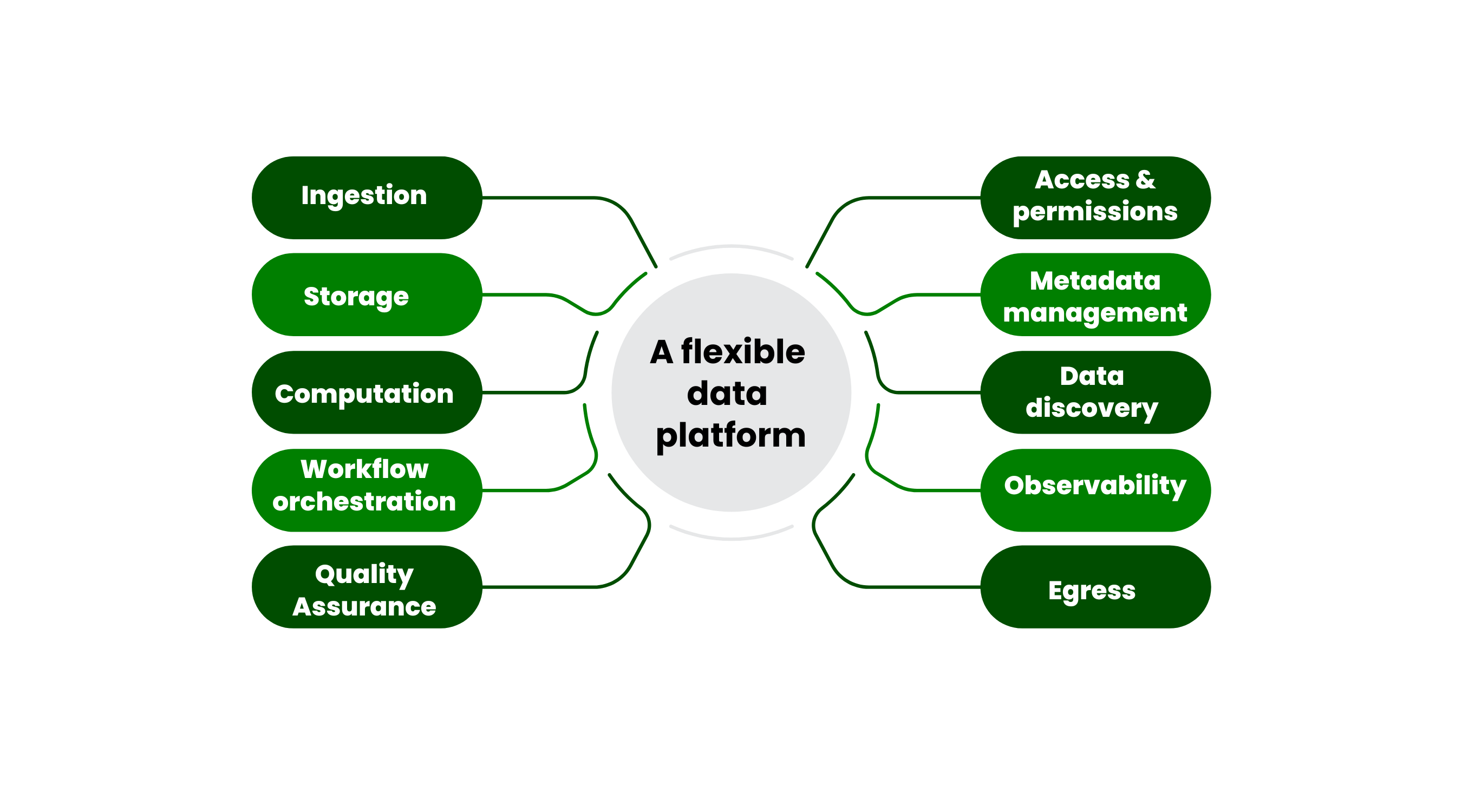 Key elements of a flexible data platform